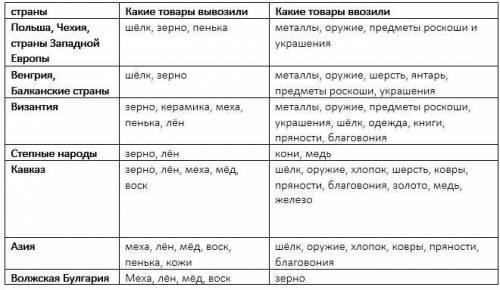 Составьте в тетради схему, показывающую куда и какие товары вывозились на руси, откуда и какие товар