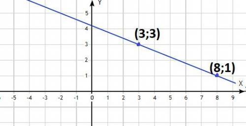 Постройте прямую,удовлетворяющую уравнению х=3 у=3 у=1 х=8