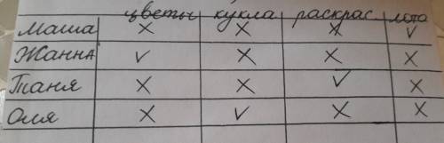 Маша, жанна, таня и оля пришли на день рождения к своей подруге. подарки они положили в одно место.