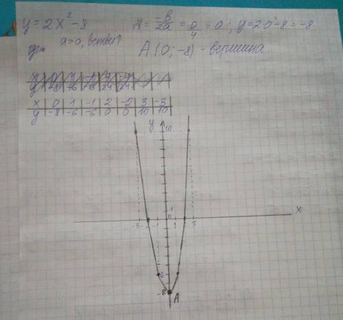 Подскажите! постройье график функции у=2х^2-8