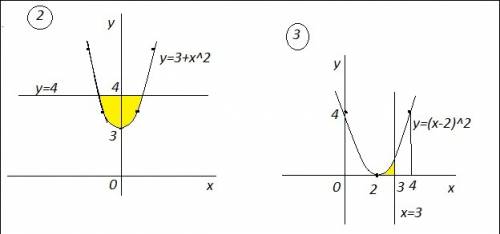 Найти s фигуры, огр-ой линиями 2)f(x)=3+x², y=4 3)f(x)=(x-2)², y=0, x=3