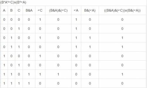 Постройте таблицу истинности для следующего логического выражения: (b*a*! c) + (b*! a)