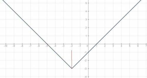 Y=|2+x|-3 нужно построить график тот кто сделает 25