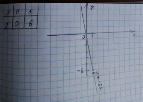 Запишите формулу и постройте график линейной функции , если известно что , он проходит через начало