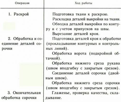 План изготовления ночной сорочки с цельнокроеным рукавом 6 класс