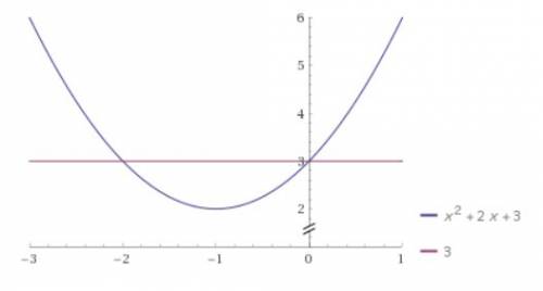 Сграфика функции y=x^=2x=3 найти значения x,при которых значение функции равно 3