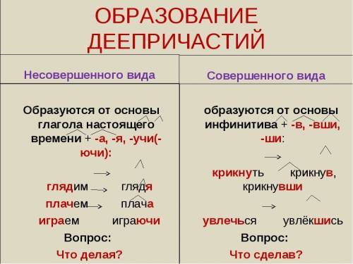 Нужны определения. причастие, морфологические признаки, залог, образование причастий деепричастие, о