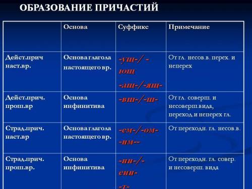 Нужны определения. причастие, морфологические признаки, залог, образование причастий деепричастие, о