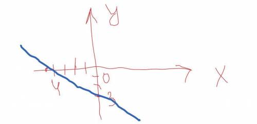 построить прямую по заданному уранению 2х+3у+9=0