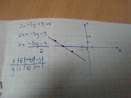 построить прямую по заданному уранению 2х+3у+9=0