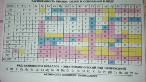 Какие из следующих соединений хорошо растворяются в воде? какая среда образуется в их водных раствор