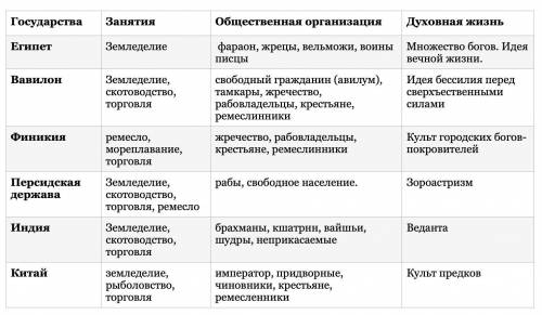 Заполните таблицу государства древнего востока