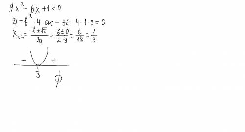 9x^2-6x+1< 0 решить неравенство