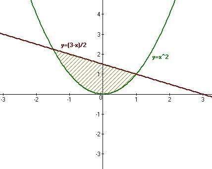 Найти площадь фигуры, ограниченной линиями. y=x^2, x+2y-3=0