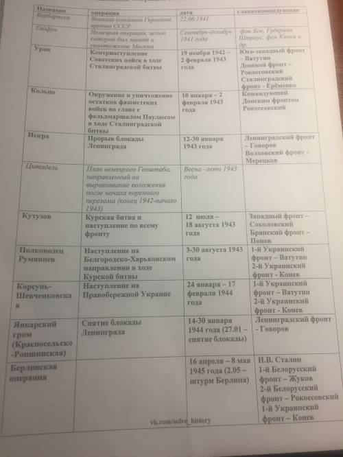 Крупные операции в ходе второй мировой войны таблица