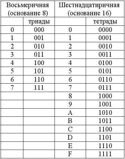 Переведите числа из десятичной системы счисления в двоичную, восьмеричную и шестнадцатеричную систем