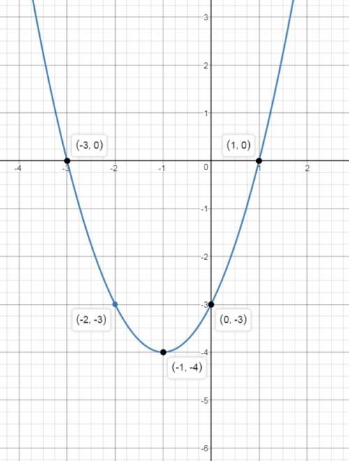 У=х^+2х-3 решите через дискриминант и на листике