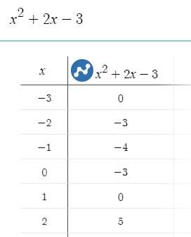 У=х^+2х-3 решите через дискриминант и на листике