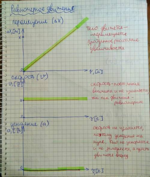 Друзья, с вопросом: 3. графики зависимости кинетических величин от времени в равномерном и равноуско