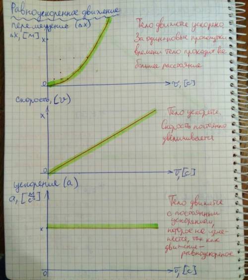 Друзья, с вопросом: 3. графики зависимости кинетических величин от времени в равномерном и равноуско