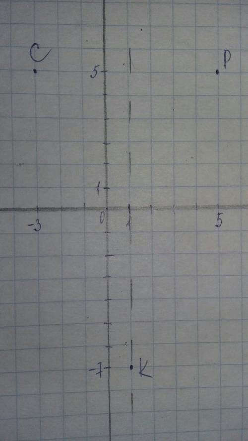 Точка p симметрична точке c (-3: 5) относительно точки k(1: -7). найдите координаты точки p
