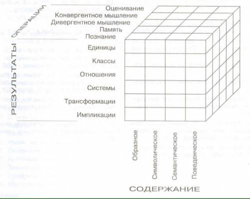 Модель структури інтелекту дж. гілфорда?