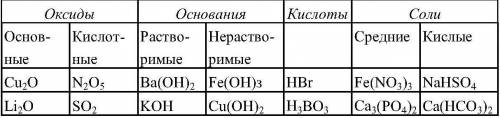 4таблится оксиды кислрод солей основание