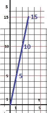 Лодка по озеру плыла t ч со скоростью 5 км/ч. постройте график движения лодки при t=1; 2; 3. нужна !