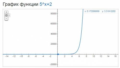 Построить график функции y=5^x+2 и описать его свойства