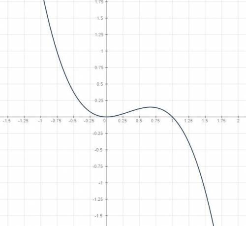 Исследуйте функции и постройте их графики y=x^2-x^3