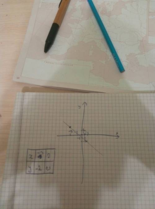 Постройте график функции: у=(-2,если х< -4? (0,5,если х > -4.)