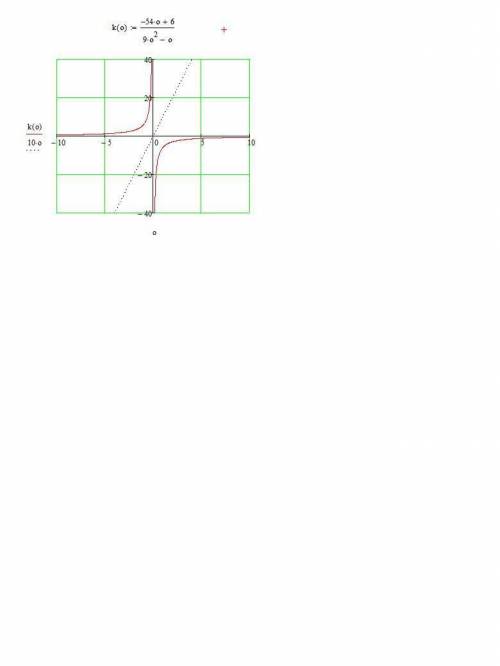 Не могу решить ( постройте график функции y=−54x+6 / 9x^2−x y=−54x+6 / 9x2−x и определите, при каких