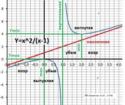 Полное исследование функции , плюс график функция y=x^2/x-1