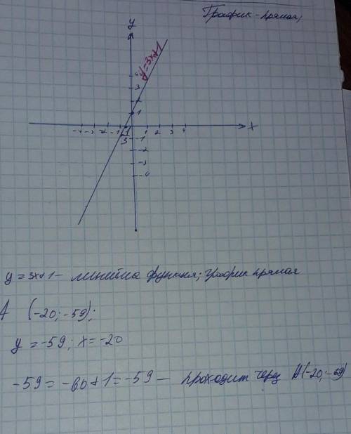 А)постройте график функции у=3x+1 б) определите, проходит ли он через точку а(-20; -59)​