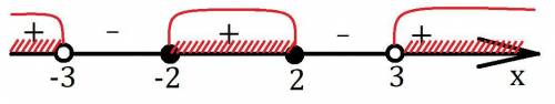 Решить неравенство: (x^2-4)/(x^2-9) ≥ 0