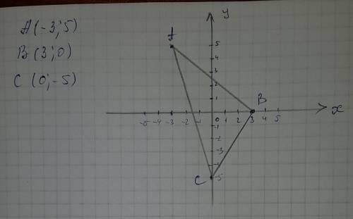 Постройте треугольник abc, если a(-3; 5),b(3; 0), а c 0; -5)