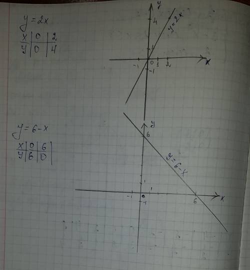 Построить графики функций y=2x y=6-x