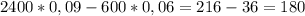 2400*0,09-600*0,06=216-36=180