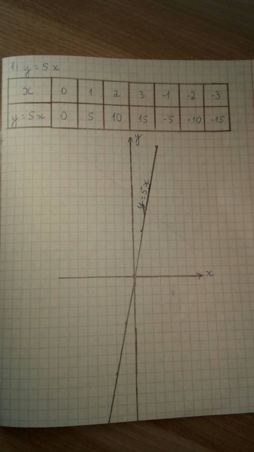 Постройте график функции: 1) у=5х 2) у=0,8х. 3)у= -1/6х