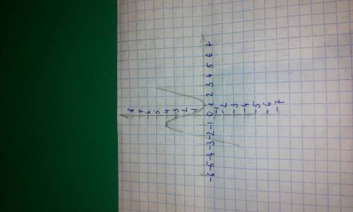 Исследовать функцию и построить её график 1)y=-x3+3x-2 2)y=x3-3x+2 заранее !