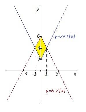 Найти площадь фигуры? которая задается на координатной плоскостями условиями \left \{ {{y\leq6-2/x/}