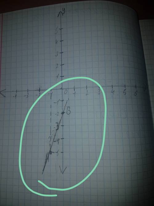 Заполнив таблицу постройте график функции 1)у=3х-2 х -1 0 у ? ? 2)1/2х+3 х 0 2 у ? ? через 12 минут