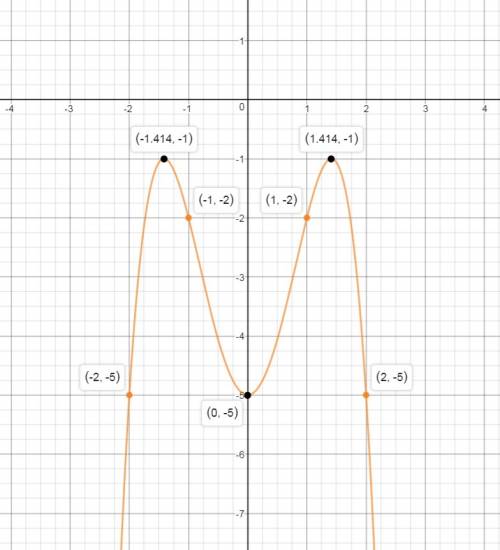 Построить график функции y=-x^4+4x^2-5