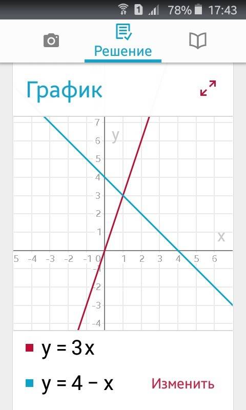 Решите графическое уравнение 3х=4-х