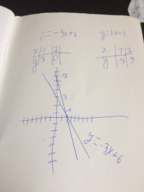 Пересекаются ли графики функций y=-3x+6 и у=2x+5