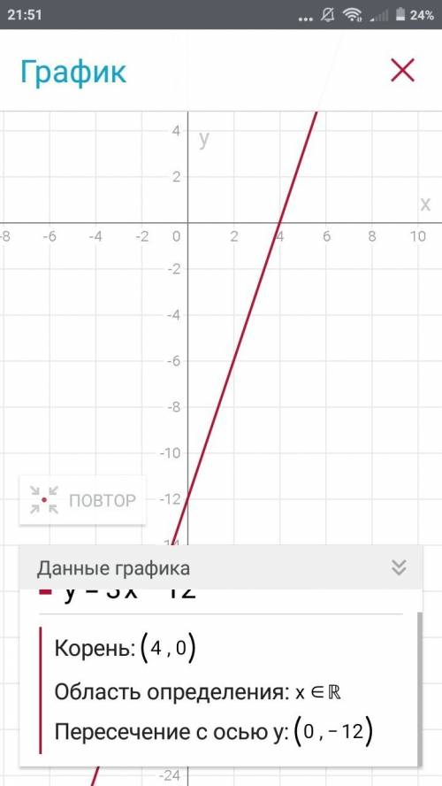 Вычислите координаты точек пересечения графика функции у=3х-12 с осями координат