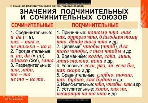 Все сочинительные и подчинительное союзы