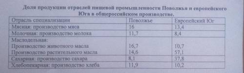 Сделать практическую номер 3 по тебе : определение факторов развития и сравнение специализации пищев