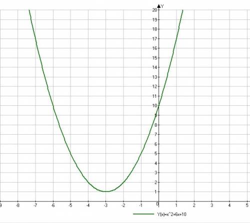 У=х^2+6x+10 построить график функции