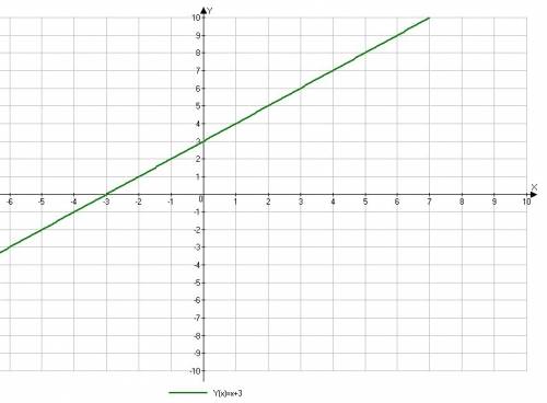 Y=x+3 построить график функции. please